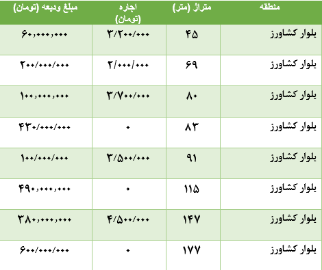 مظنه رهن و اجاره آپارتمان در بلوار کشاورز مظنه رهن و اجاره آپارتمان در بلوار کشاورز