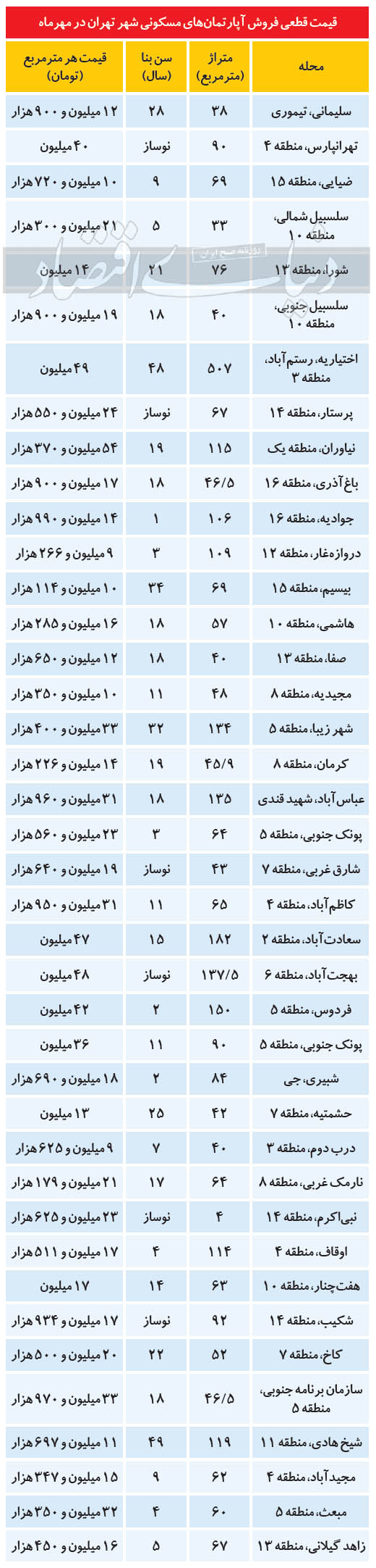 جدیدترین قیمت آپارتمان در مناطق مختلف تهران