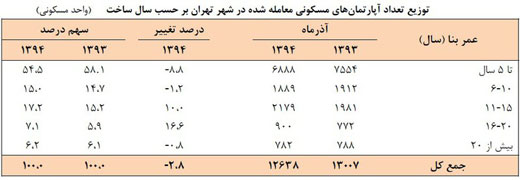 خانههای نوساز تهران خریدار بیشتری دارند + جدول خانههای نوساز تهران خریدار بیشتری دارند + جدول