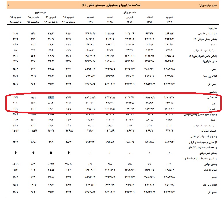 نقدینگی چقدر رشد کرد؟ نقدینگی چقدر رشد کرد؟