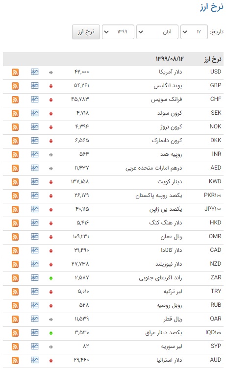 کاهش قیمت ۲۲ ارز در بازار بین بانکی کاهش قیمت ۲۲ ارز در بازار بین بانکی