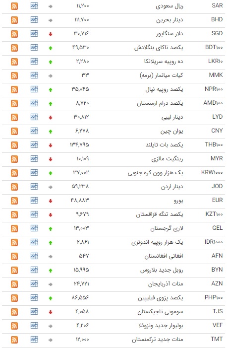 کاهش قیمت ۲۲ ارز در بازار بین بانکی کاهش قیمت ۲۲ ارز در بازار بین بانکی