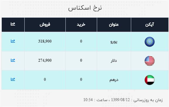 قیمت ارز در ۱۲ آبان ۹۹| نرخ فروش دلار: ۲۷ هزار و ۴۹۰ تومان