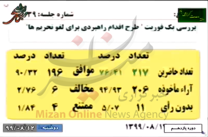 تصویب قاطع فوریت طرح اقدام راهبردی برای لغو تحریمها| تفکیک آراء تصویب قاطع فوریت طرح اقدام راهبردی برای لغو تحریمها| تفکیک آراء
