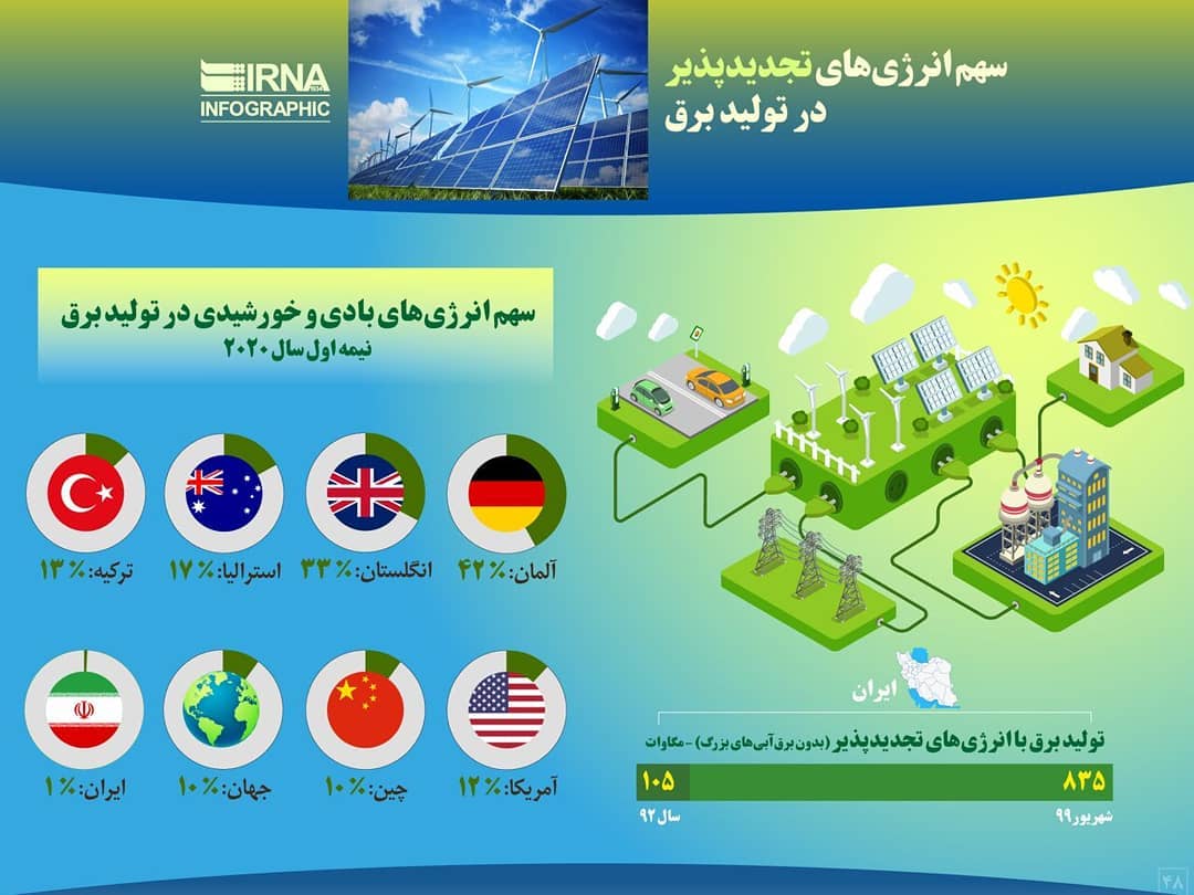 سهم انرژیهای تجدیدپذیر در تولید برق چقدر است؟ سهم انرژیهای تجدیدپذیر در تولید برق چقدر است؟
