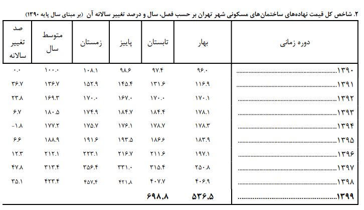 رشد ۷۱ درصدی قیمت نهادههای ساختمانی در تابستان رشد ۷۱ درصدی قیمت نهادههای ساختمانی در تابستان