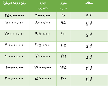 مظنه رهن و اجاره آپارتمان در اراج