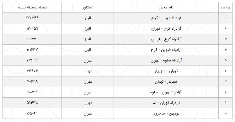 آخرین وضعیت راههای کشور در ۱۳ آبان ۹۹ آخرین وضعیت راههای کشور در ۱۳ آبان ۹۹