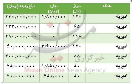 رهن و اجاره آپارتمان در امیریه چقدر است؟ رهن و اجاره آپارتمان در امیریه چقدر است؟