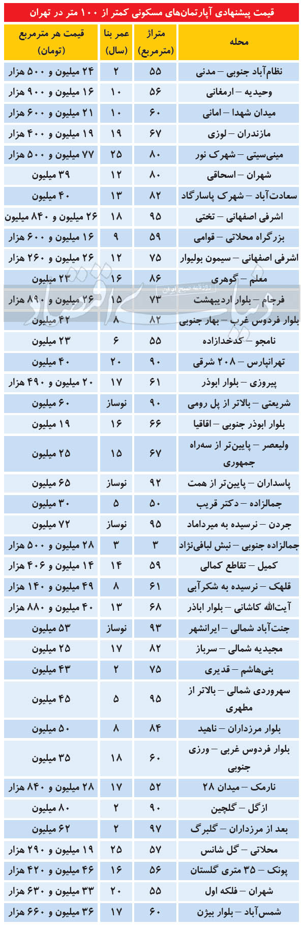مظنه آپارتمان ۱۰۰متری در تهران