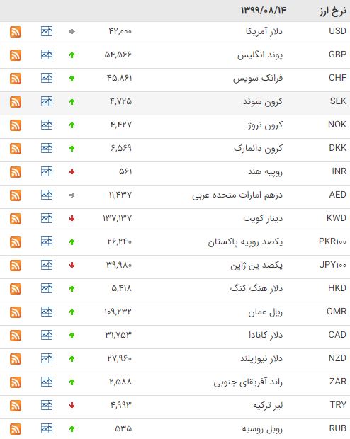 کاهش قیمت ۱۴ ارز در بازار بین بانکی