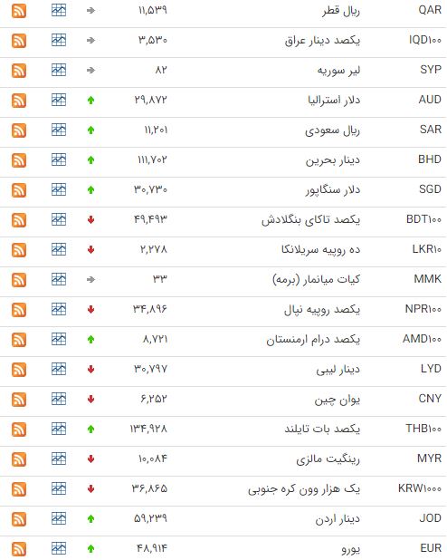 کاهش قیمت ۱۴ ارز در بازار بین بانکی
