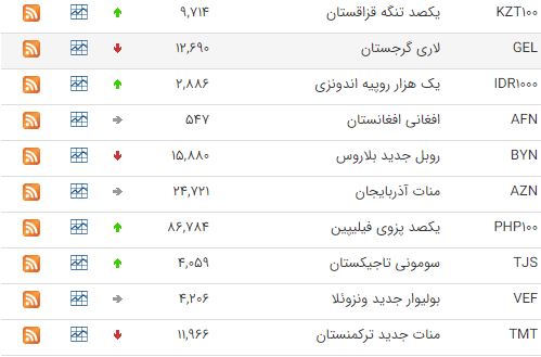 کاهش قیمت ۱۴ ارز در بازار بین بانکی
