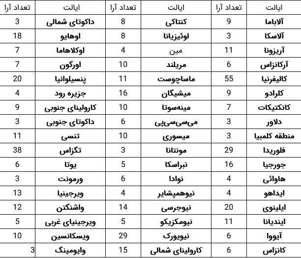 زنده| آرای مردمی و الکترال ترامپ و بایدن به تفکیک ایالت های آمریکا زنده| آرای مردمی و الکترال ترامپ و بایدن به تفکیک ایالت های آمریکا
