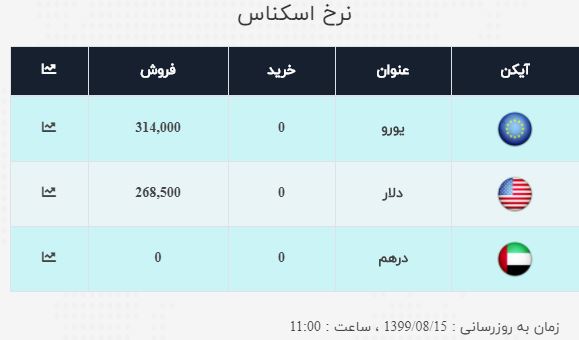 قیمت ارز در ۱۵ آبان ۹۹| نرخ فروش دلار: ۲۶ هزار و ۸۵۰ تومان قیمت ارز در ۱۵ آبان ۹۹| نرخ فروش دلار: ۲۶ هزار و ۸۵۰ تومان
