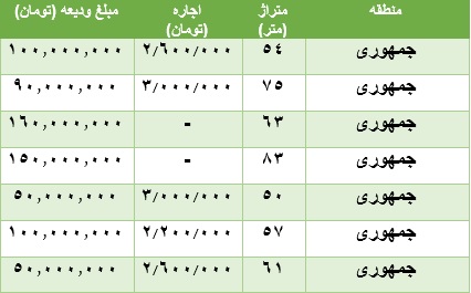 مظنه رهن و اجاره آپارتمان در جمهوری مظنه رهن و اجاره آپارتمان در جمهوری