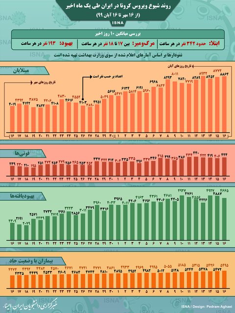 روند شیوع کرونا در ۱۰ روز اخیر روند شیوع کرونا در ۱۰ روز اخیر