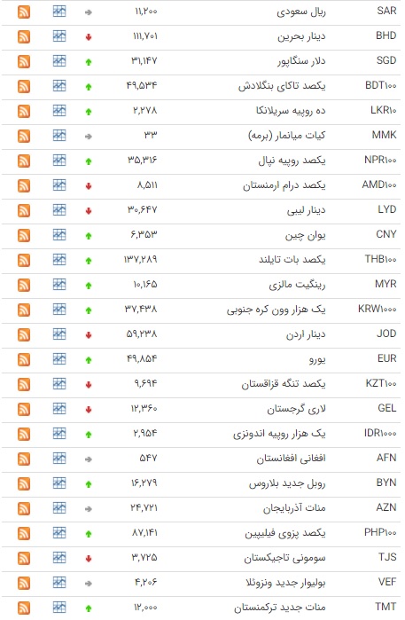 اُفت قیمت ۹ ارز در بازار بین بانکی اُفت قیمت ۹ ارز در بازار بین بانکی