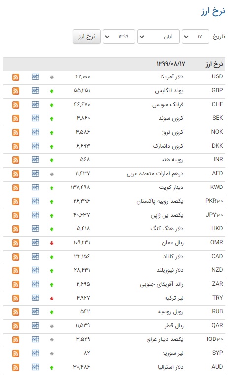 اُفت قیمت ۹ ارز در بازار بین بانکی اُفت قیمت ۹ ارز در بازار بین بانکی