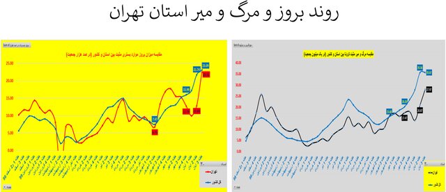 آمارهایی از تهران کرونا زده آمارهایی از تهران کرونا زده