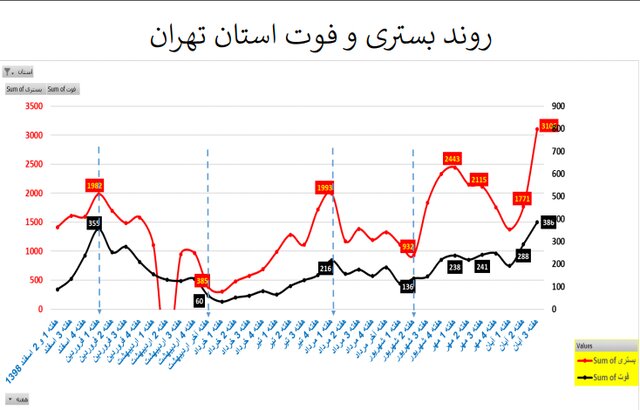 آمارهایی از تهران کرونا زده آمارهایی از تهران کرونا زده
