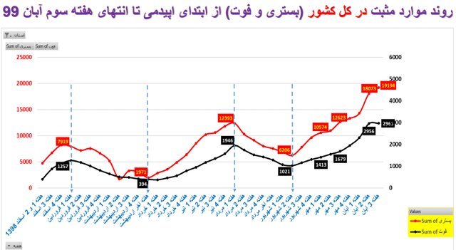 آمارهایی از تهران کرونا زده آمارهایی از تهران کرونا زده