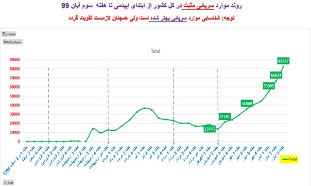 آمارهایی از تهران کرونا زده آمارهایی از تهران کرونا زده