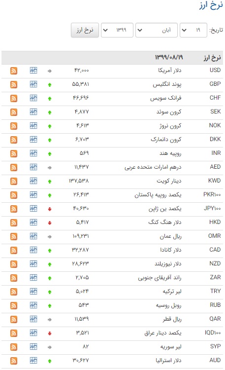 رشد قیمت ۲۹ ارز در بازار بین بانکی رشد قیمت ۲۹ ارز در بازار بین بانکی