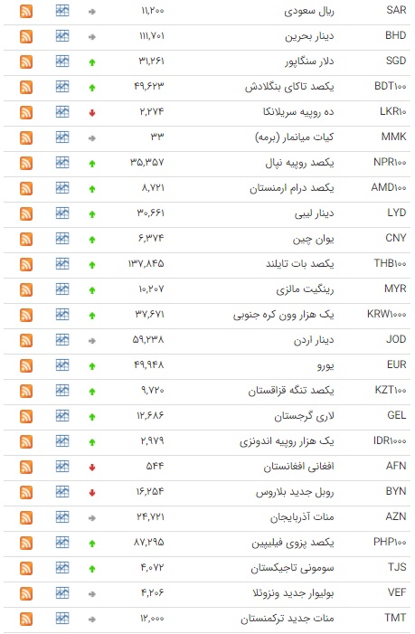 رشد قیمت ۲۹ ارز در بازار بین بانکی رشد قیمت ۲۹ ارز در بازار بین بانکی