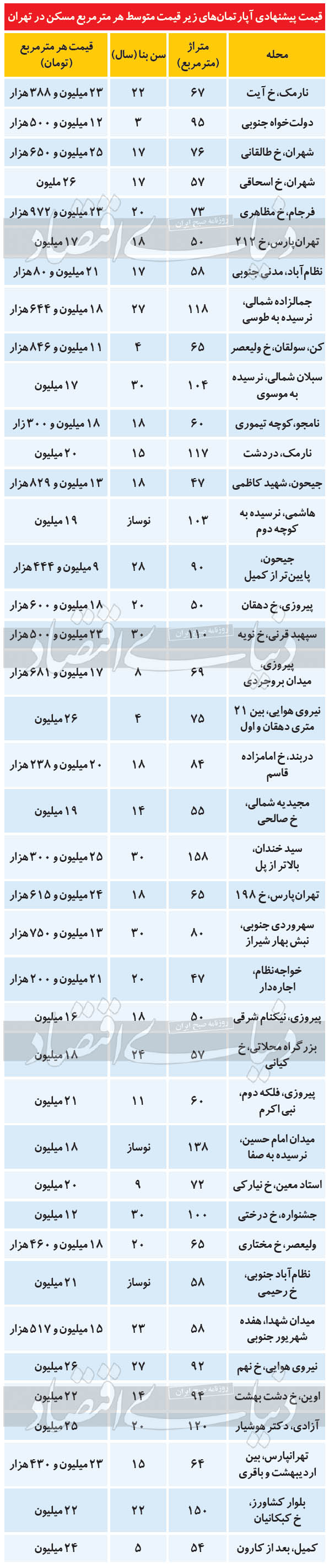 مناسب‌ترین واحد‌های مسکونی برای خانه اولی‌ها