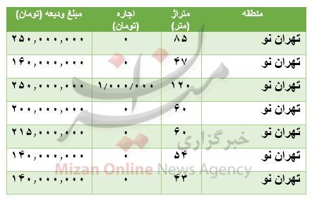 هزینه رهن و اجاره آپارتمان در تهران نو هزینه رهن و اجاره آپارتمان در تهران نو