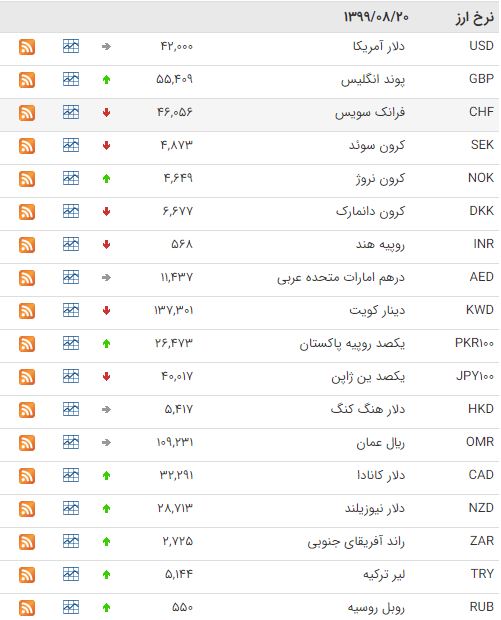 کاهش قیمت ۱۸ ارز در بازار بین بانکی کاهش قیمت ۱۸ ارز در بازار بین بانکی