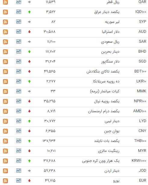 کاهش قیمت ۱۸ ارز در بازار بین بانکی کاهش قیمت ۱۸ ارز در بازار بین بانکی