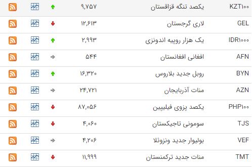 کاهش قیمت ۱۸ ارز در بازار بین بانکی کاهش قیمت ۱۸ ارز در بازار بین بانکی