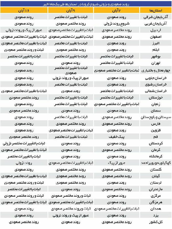 جدول وضعیت کرونا در تمام استانها جدول وضعیت کرونا در تمام استانها