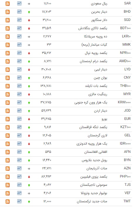 قیمت ۱۸ ارز در بازار بین بانکی کاهشی شد قیمت ۱۸ ارز در بازار بین بانکی کاهشی شد