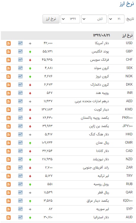 قیمت ۱۸ ارز در بازار بین بانکی کاهشی شد قیمت ۱۸ ارز در بازار بین بانکی کاهشی شد