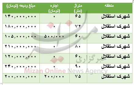 رهن و اجاره آپارتمان در شهرک استقلال چقدر است؟ رهن و اجاره آپارتمان در شهرک استقلال چقدر است؟