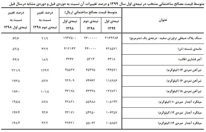 مصالح ساختمانی مصالح ساختمانی