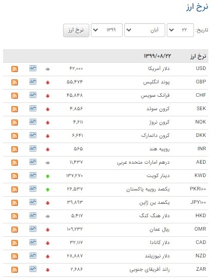 افزایش نرخ ۶ ارز در بازار بین بانکی
