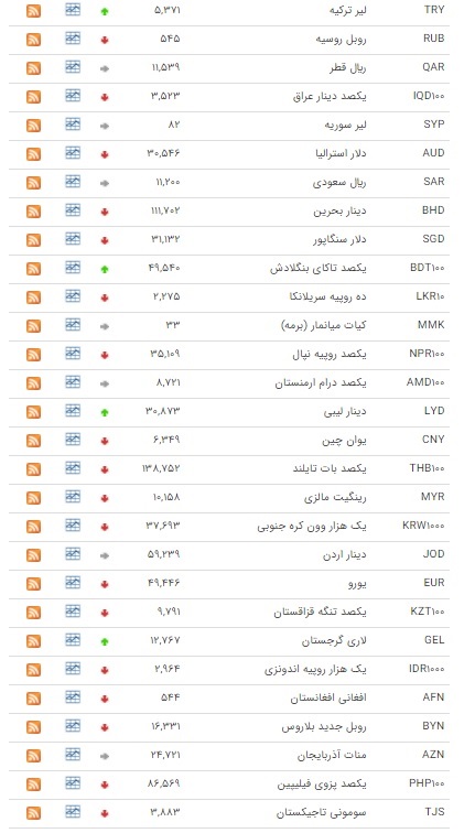 افزایش نرخ ۶ ارز در بازار بین بانکی