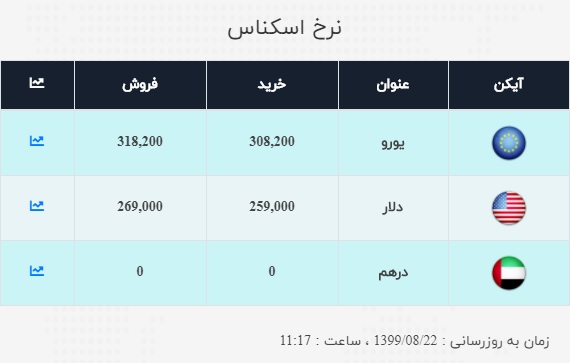 نرخ ارز در ۲۲ آبان ۹۹| نرخ خرید دلار: ۲۵ هزار و ۹۵۰ تومان