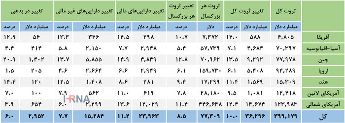 کرونا با ثروت جهان چه کرد؟
