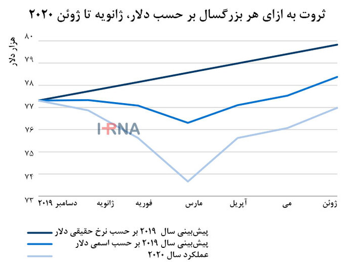 کرونا با ثروت جهان چه کرد؟