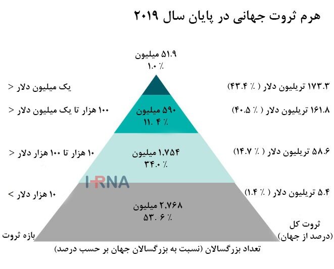 کرونا با ثروت جهان چه کرد؟