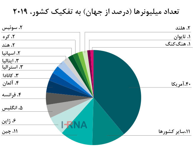 کرونا با ثروت جهان چه کرد؟