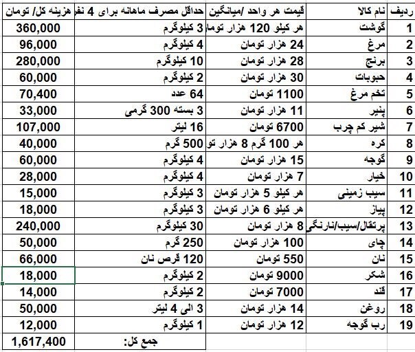 حداقل هزینه یک خانواده ایرانی ۱.۶ میلیون تومان