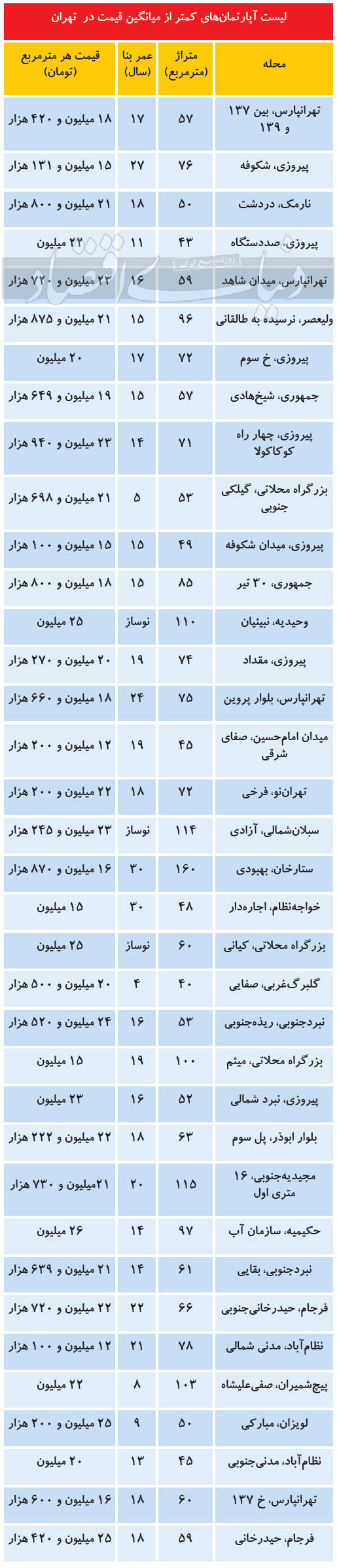 لیست آپارتمان‌های کمتر از میانگین قیمت در تهران