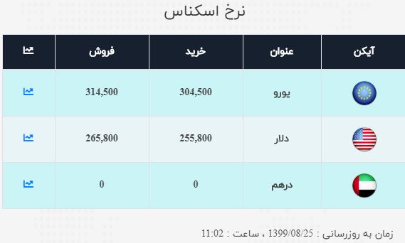 نرخ ارز در ۲۵ آبان ۹۹| نرخ خرید دلار: ۲۵ هزار و ۵۸۰ تومان نرخ ارز در ۲۵ آبان ۹۹| نرخ خرید دلار: ۲۵ هزار و ۵۸۰ تومان