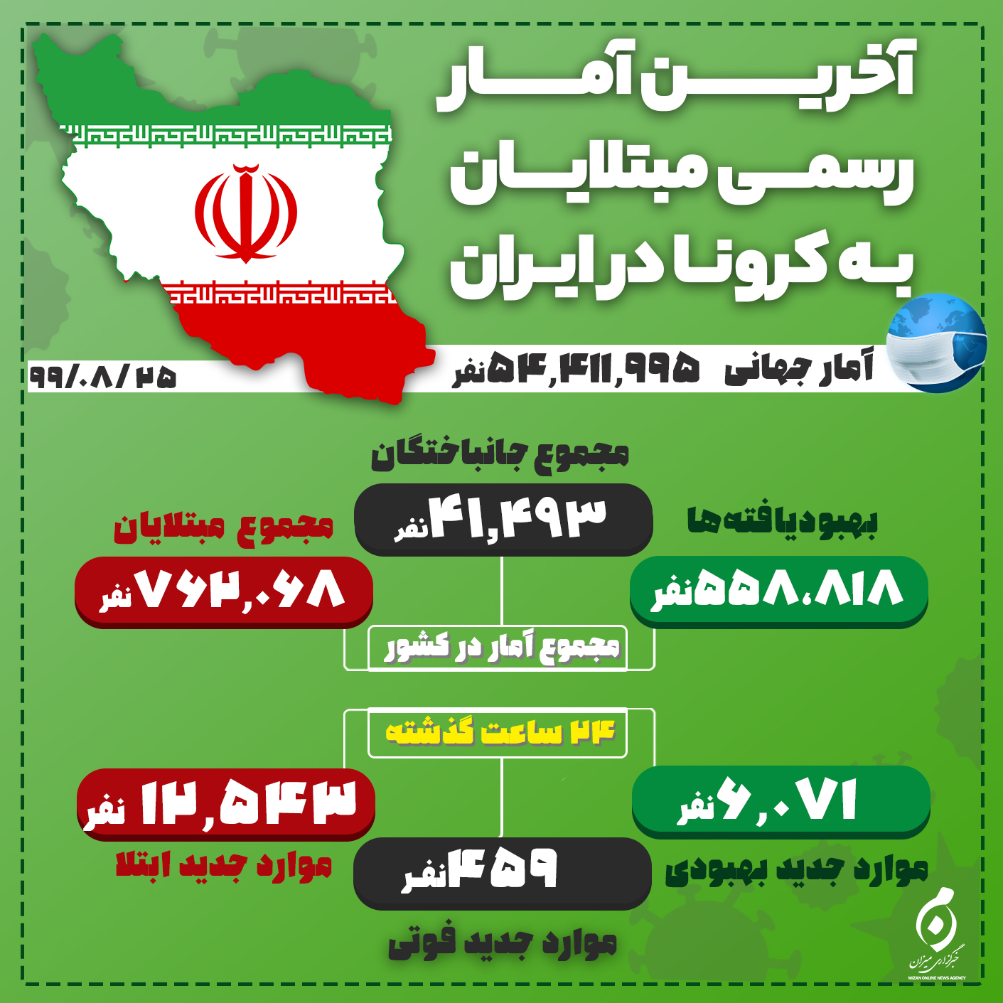 شناسایی۱۲ هزار و ۵۴۳ بیمار جدید مبتلا به کووید۱۹ / ۴۵۹ بیمار طی شبانه روز گذشته جان باختند شناسایی۱۲ هزار و ۵۴۳ بیمار جدید مبتلا به کووید۱۹ / ۴۵۹ بیمار طی شبانه روز گذشته جان باختند